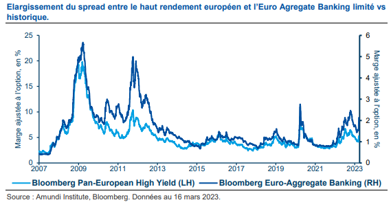 Elargissement du spread